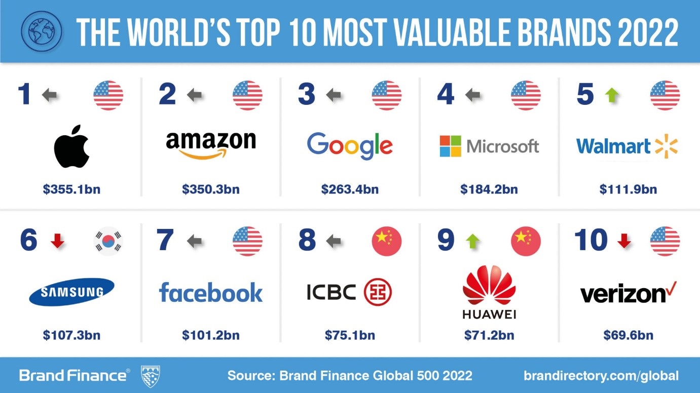 Huawei classé 9ème sur le Top 10 des marques les plus valorisées dans le monde