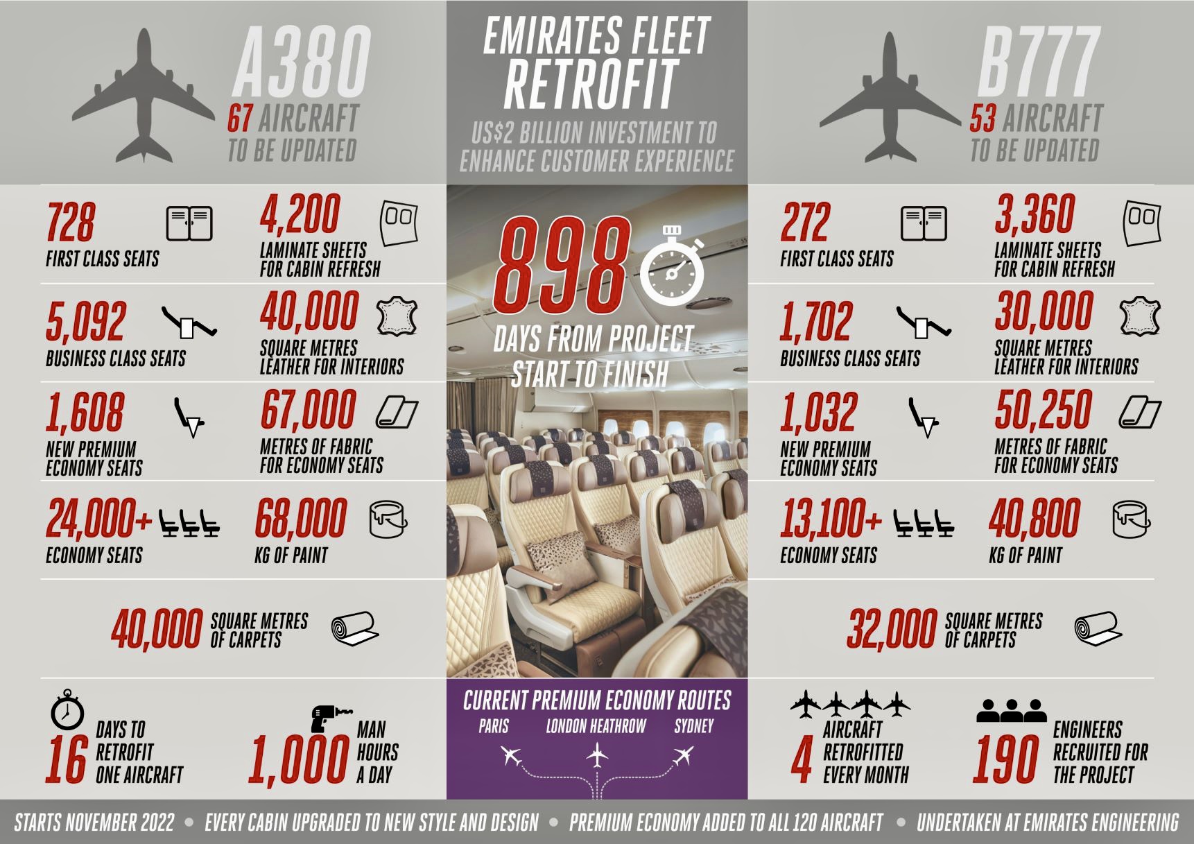 Emirates investit plusieurs milliards de dollars pour la modernisation de sa flotte