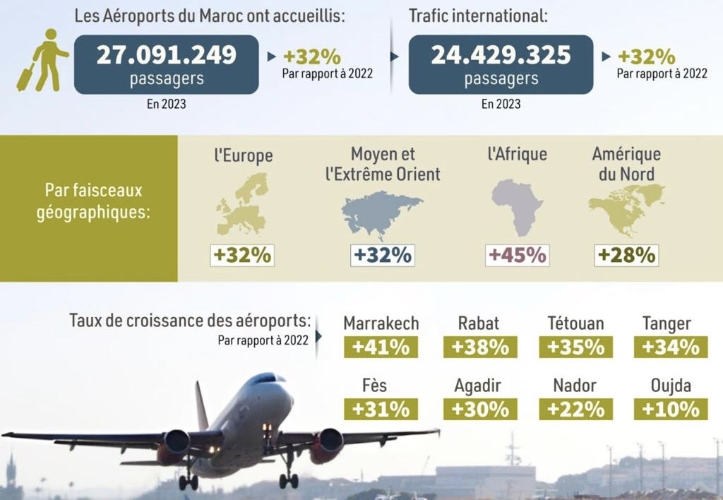 Les 10 principales routes aériennes au Maroc en décembre 2023