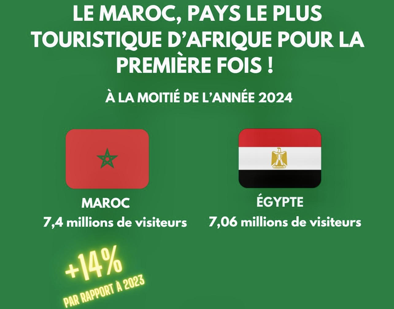 Le Maroc classé en tête de liste d’Afrique tourisme pour la 1ère fois